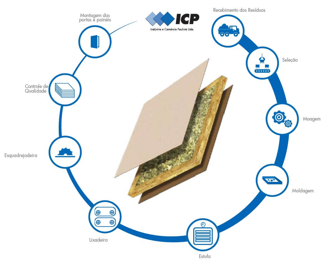 Fluxo de Fabricação das Placas ISOPLAN-FIBRAROC